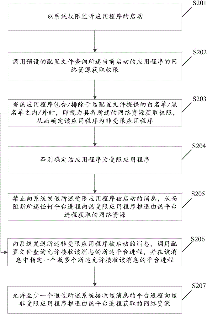 網(wǎng)絡(luò)資源傳輸控制方法、裝置及廣告發(fā)布系統(tǒng)與流程