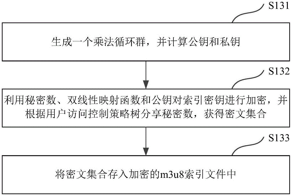 一種基于HLS協(xié)議的細(xì)粒度流媒體視頻加密、解密方法與流程