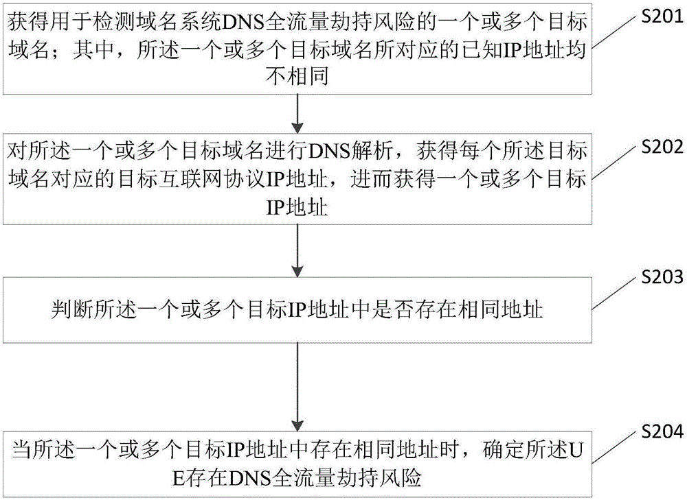 一種DNS全流量劫持風(fēng)險(xiǎn)的檢測(cè)方法和裝置與流程