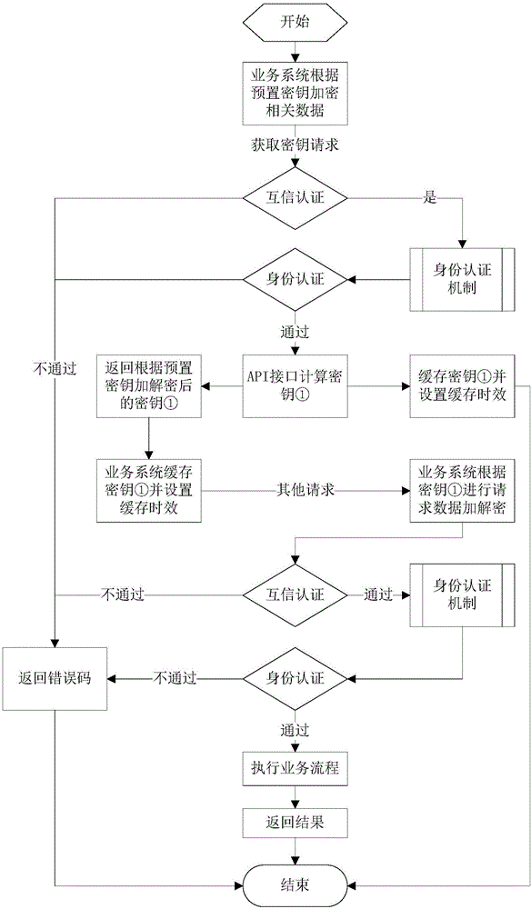 一種SDK和電子憑證系統(tǒng)之間的安全通信方法與裝置與流程