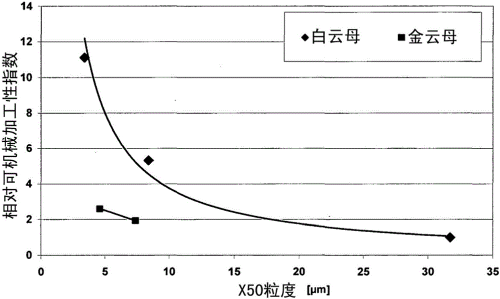 改進可機械加工性的組合物的制作方法與工藝