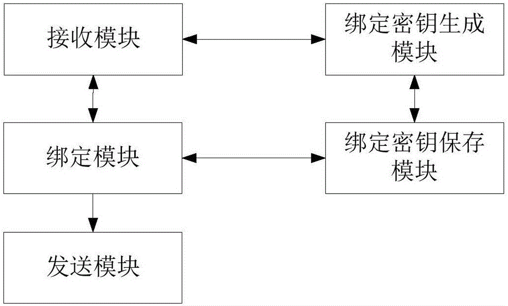 一種智能設(shè)備綁定方法及裝置與流程