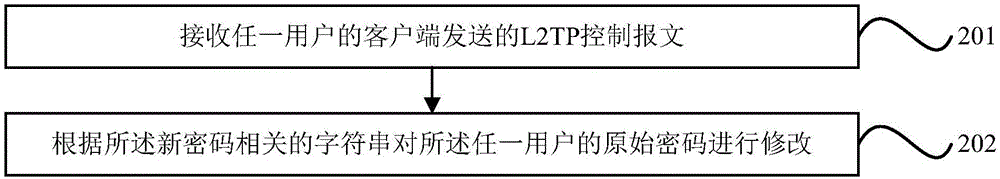 L2TP的密碼修改方法及裝置與流程