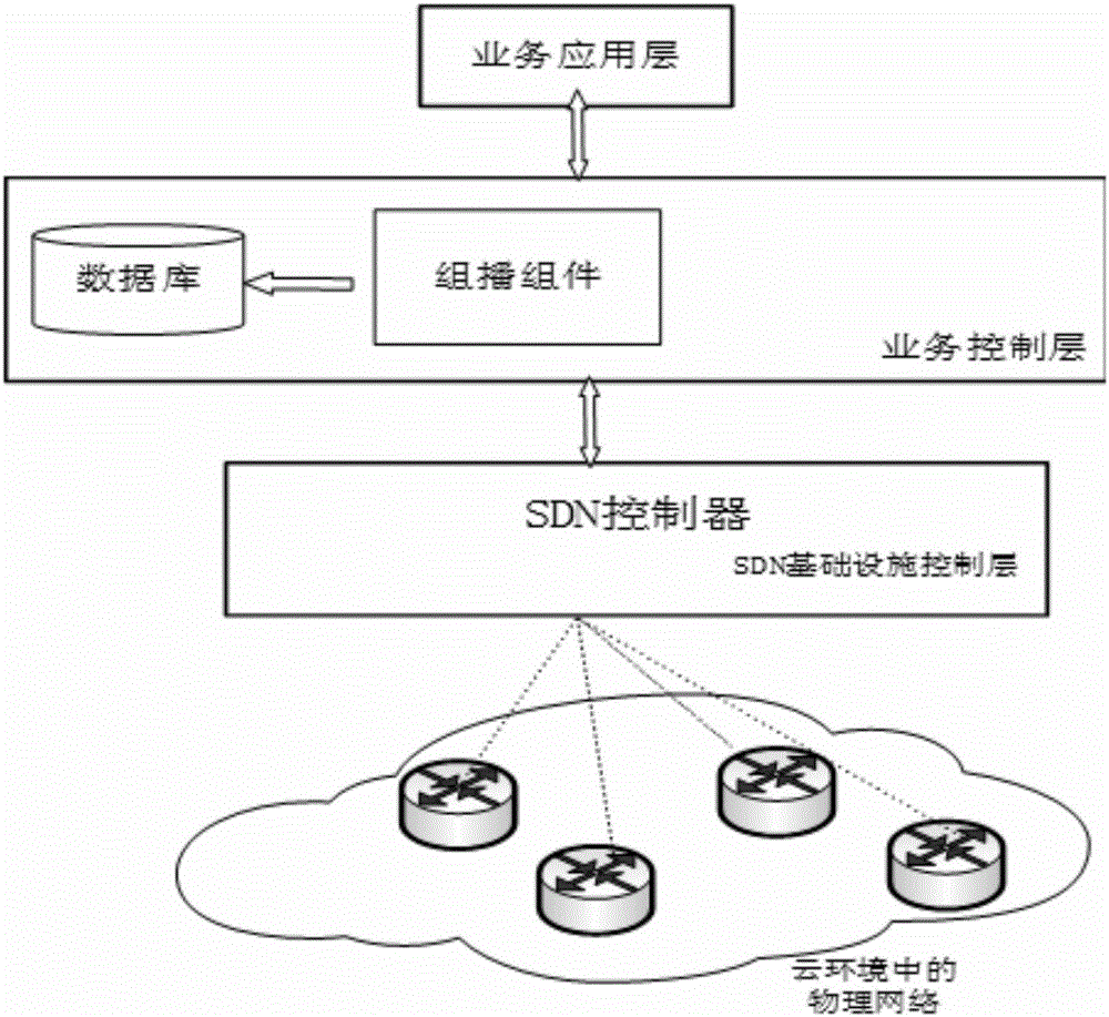 一種云環(huán)境下基于SDN技術(shù)實現(xiàn)移動組播的系統(tǒng)及其運(yùn)行方法與流程