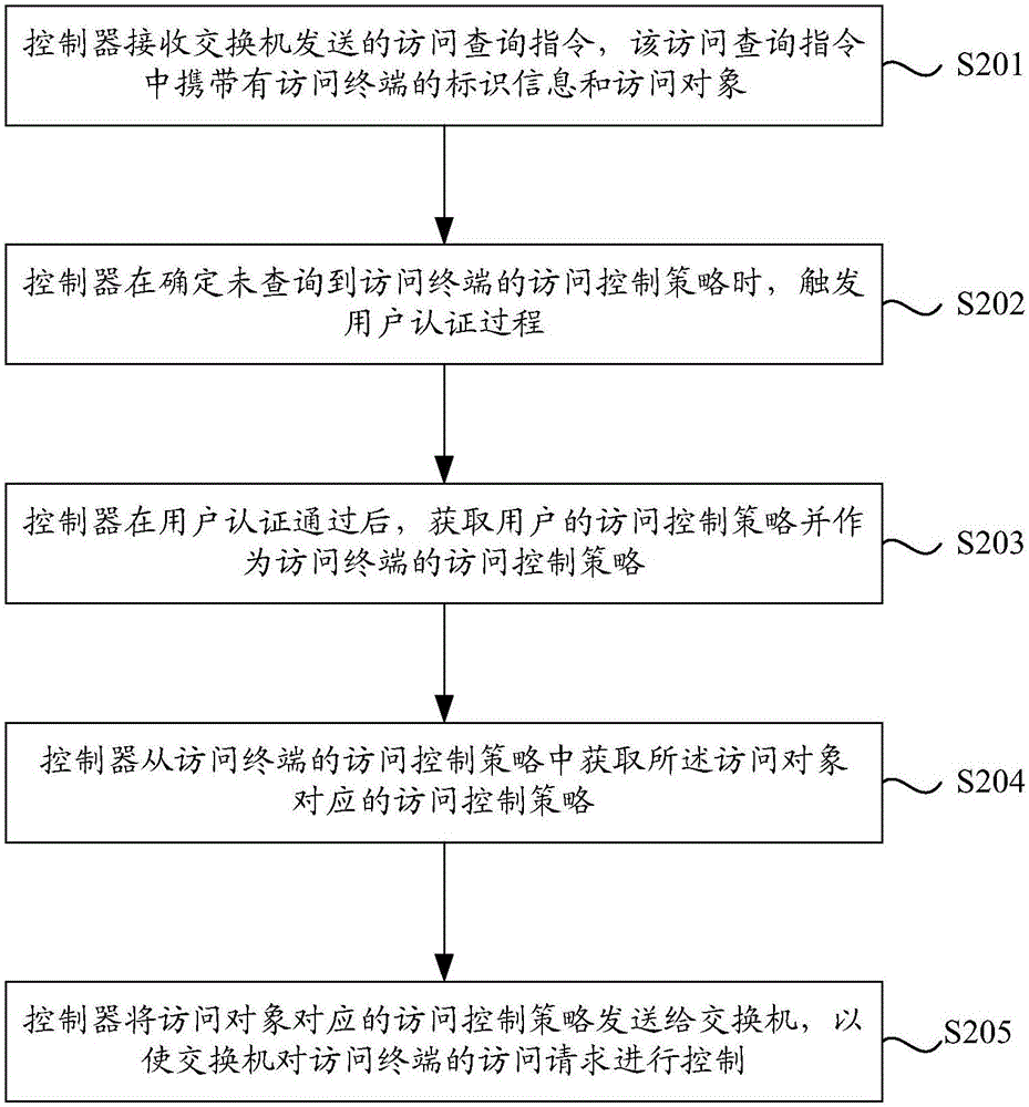 一種訪問控制方法及其裝置與流程