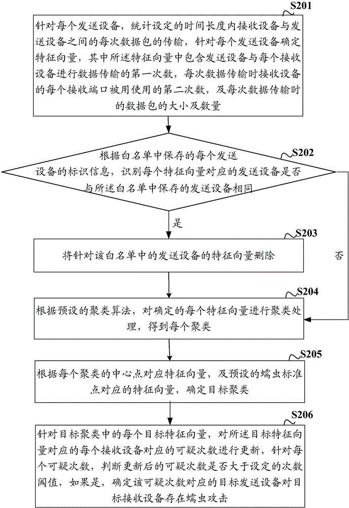 一種蠕蟲事件的檢測(cè)方法及裝置與流程