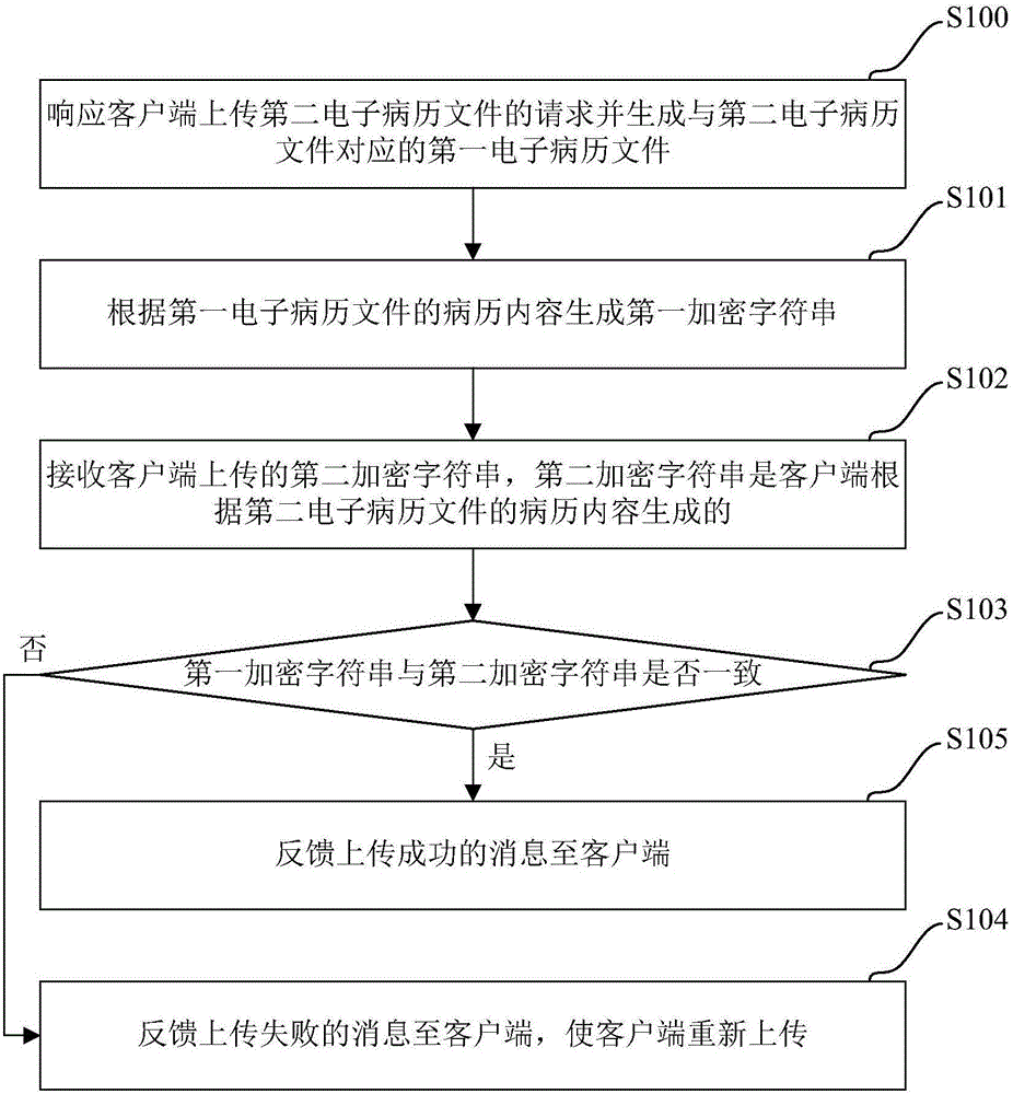 电子病历文件的验证方法、服务器和终端设备与流程