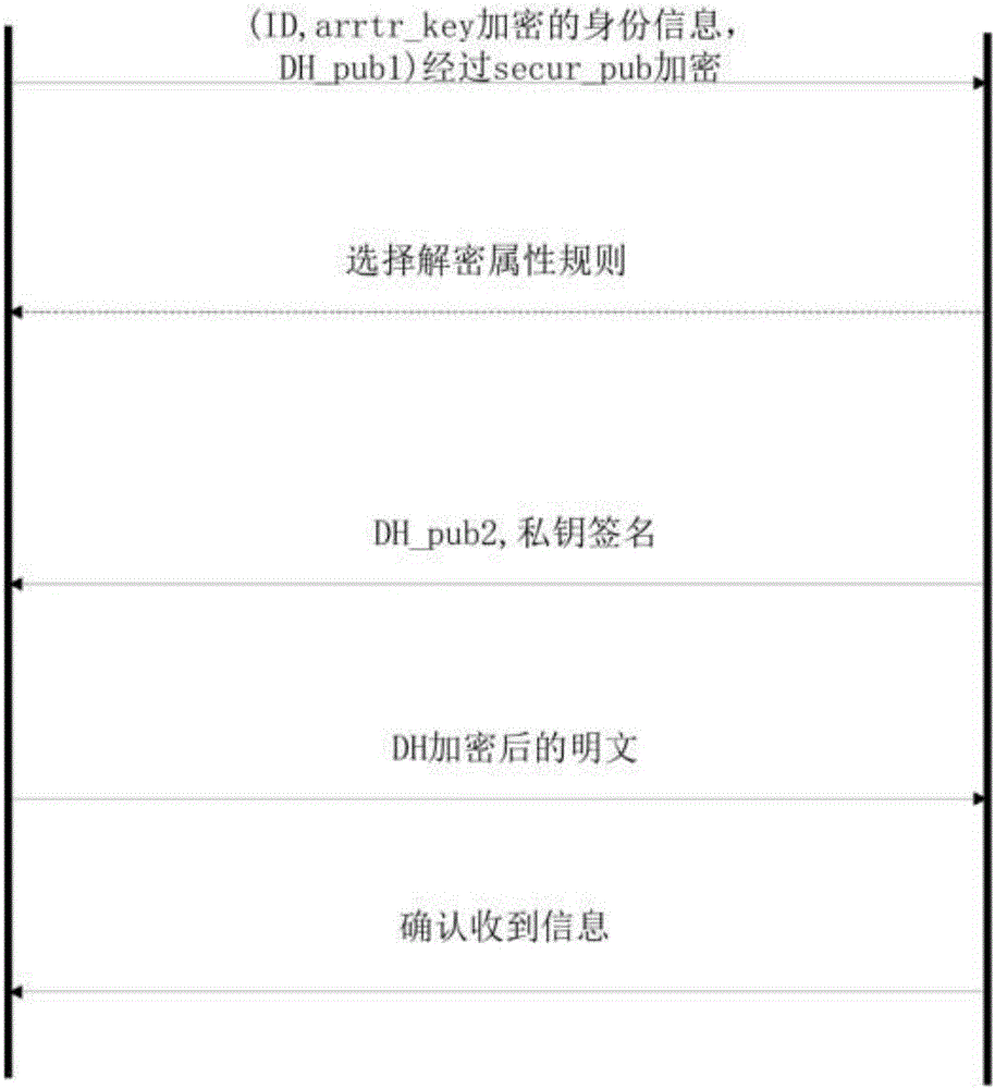 基于CP?ABE的權(quán)限動態(tài)更新集中信息安全訪問方法和裝置與流程