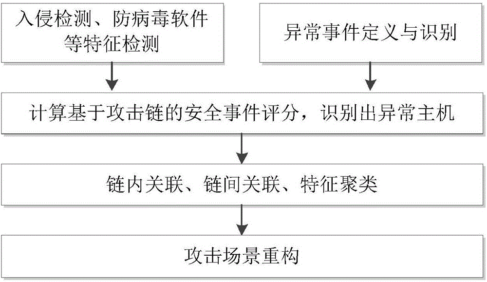 基于多源异常事件关联分析的多步攻击检测方法与流程