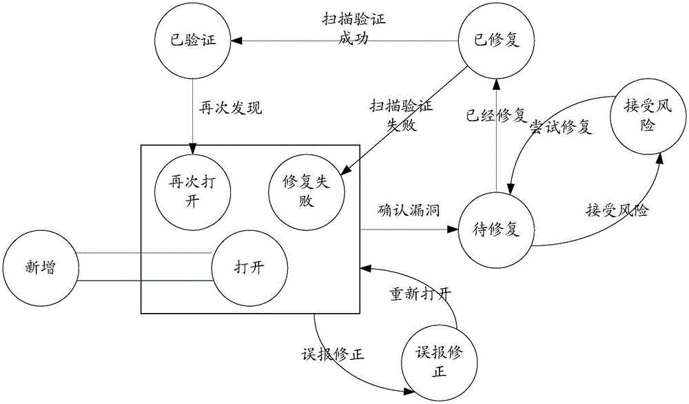 一种漏洞管理系统及方法与流程