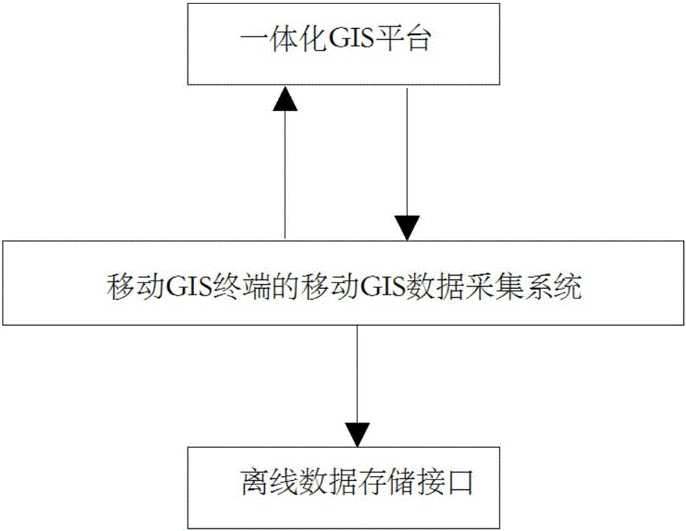 基于移動(dòng)GIS的電網(wǎng)數(shù)據(jù)采集方法和系統(tǒng)與流程