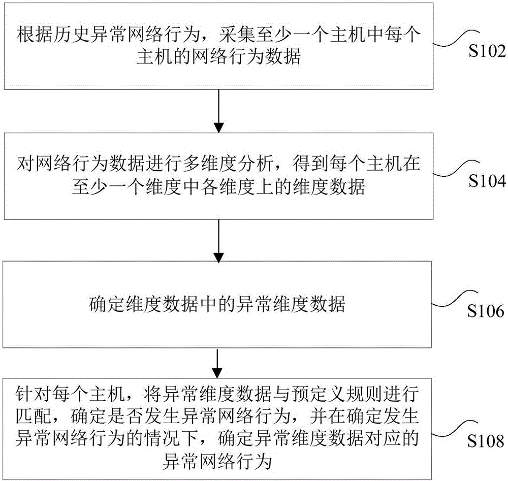 基于主机网络行为的异常检测方法和装置与流程