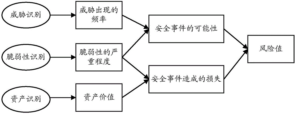 一种信息系统风险评估方法及系统与流程