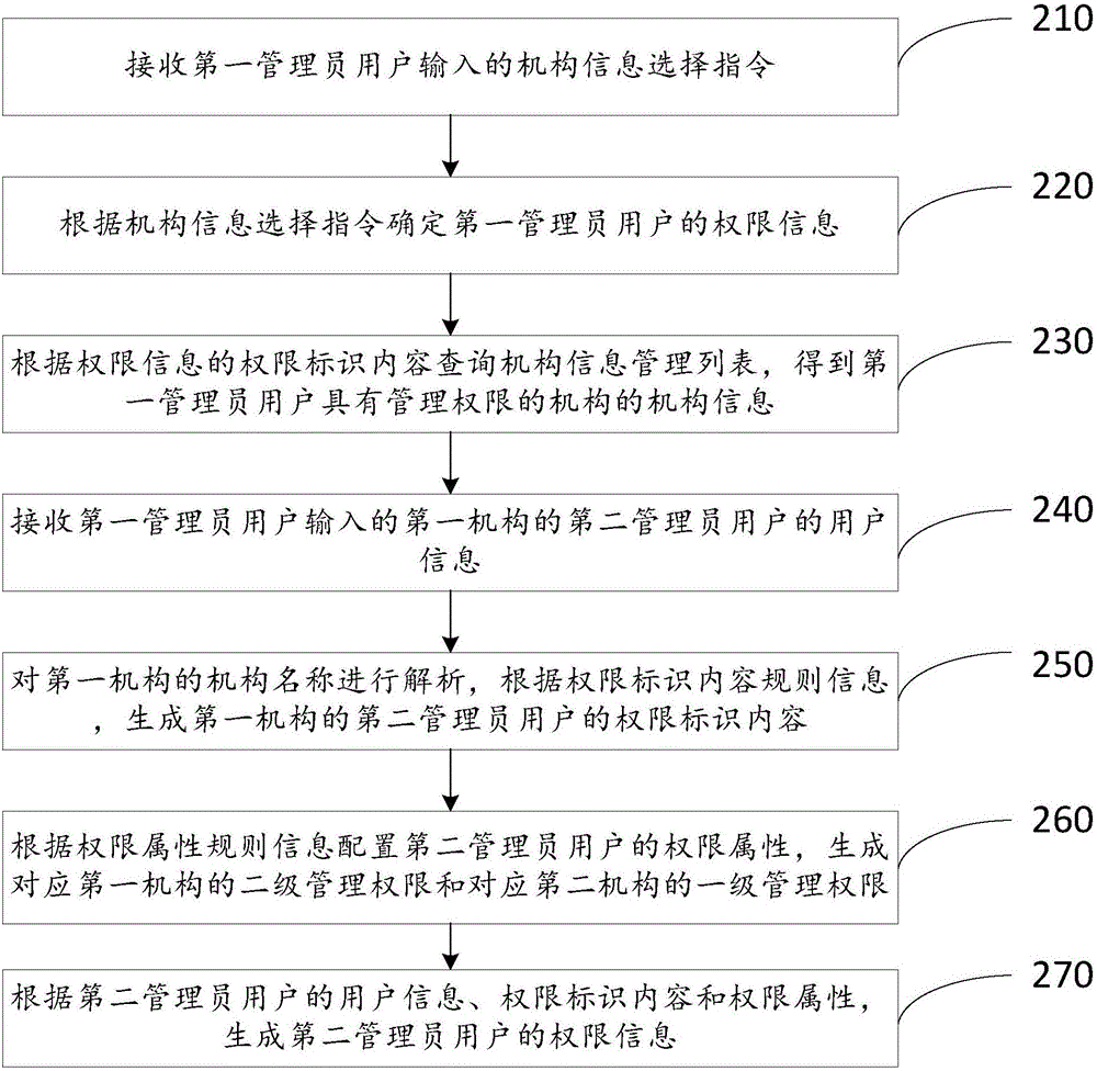 用戶權(quán)限信息生成方法與流程