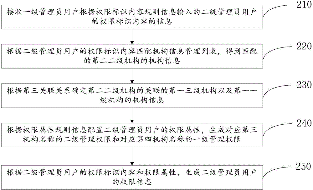 用戶權(quán)限信息生成方法與流程