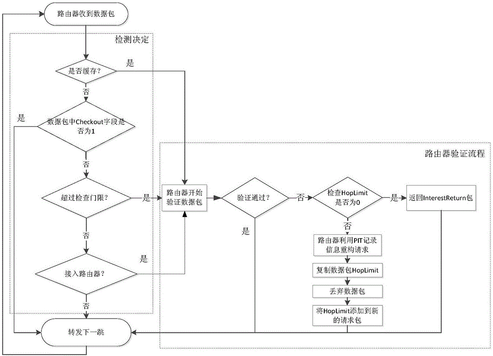 一種應(yīng)對(duì)信息中心網(wǎng)絡(luò)惡意內(nèi)容傳播的解決方法與流程