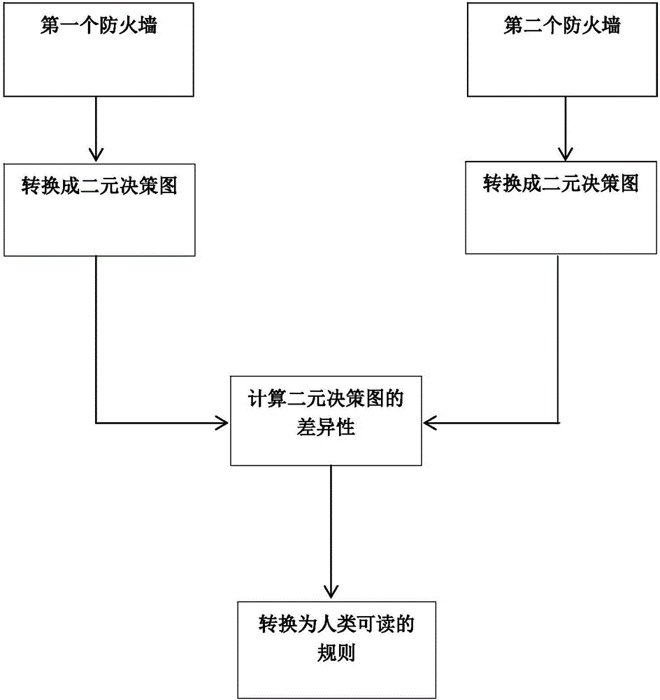 一種基于二元決策圖的防火墻差異性計算方法與流程