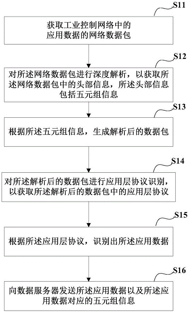 數(shù)據(jù)處理方法、裝置、系統(tǒng)、以及數(shù)據(jù)服務(wù)器與流程