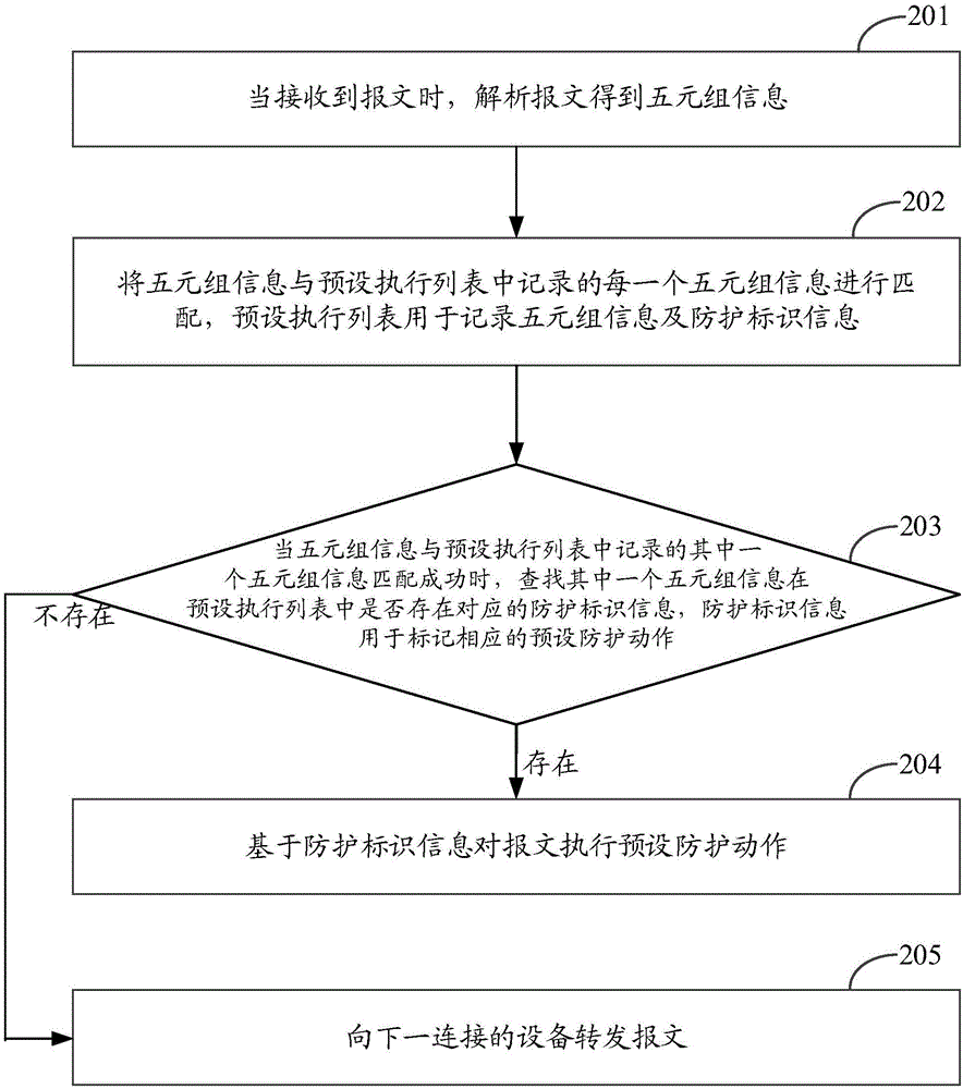 一種報文的處理方法及裝置與流程