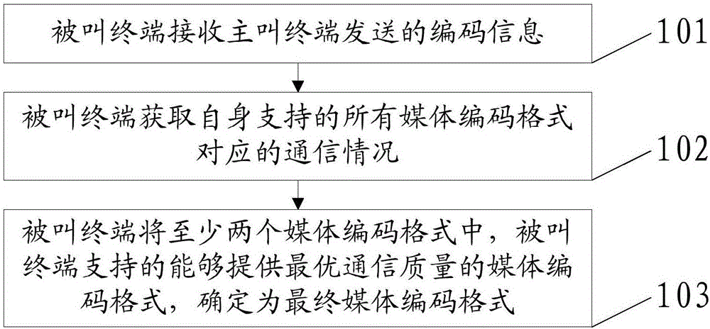 一種媒體協(xié)商的方法及裝置與流程