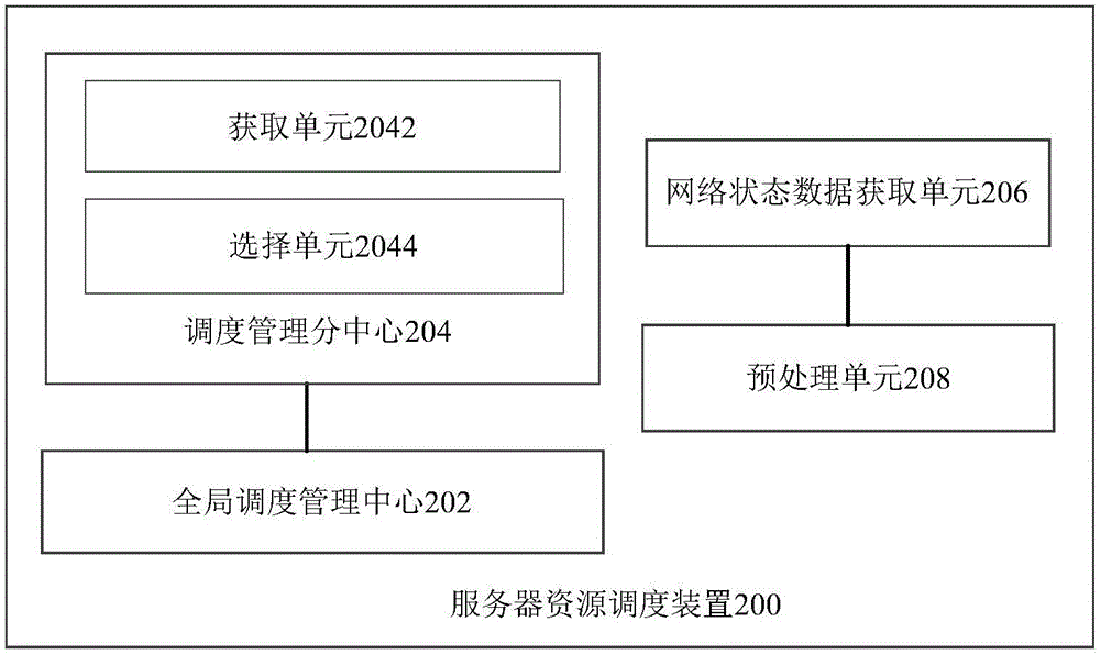 一种服务器资源调度方法及装置与流程