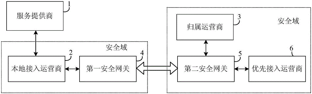 用戶接入方法和用戶接入系統與流程