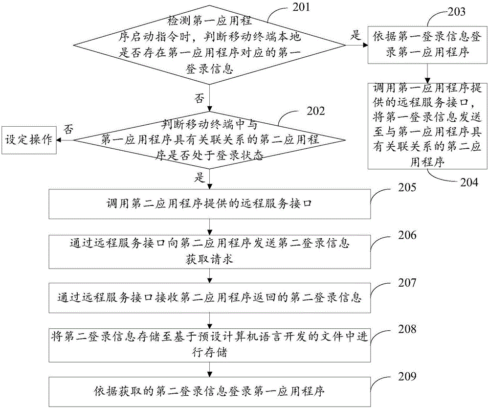 登錄信息共享方法與裝置與流程