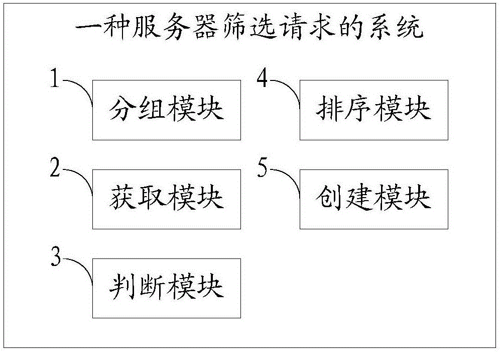 一種服務(wù)器篩選網(wǎng)絡(luò)請求的方法及系統(tǒng)與流程