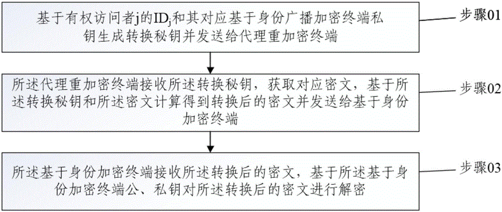 一種非對(duì)稱跨密碼系統(tǒng)重加密、解密方法及系統(tǒng)與流程