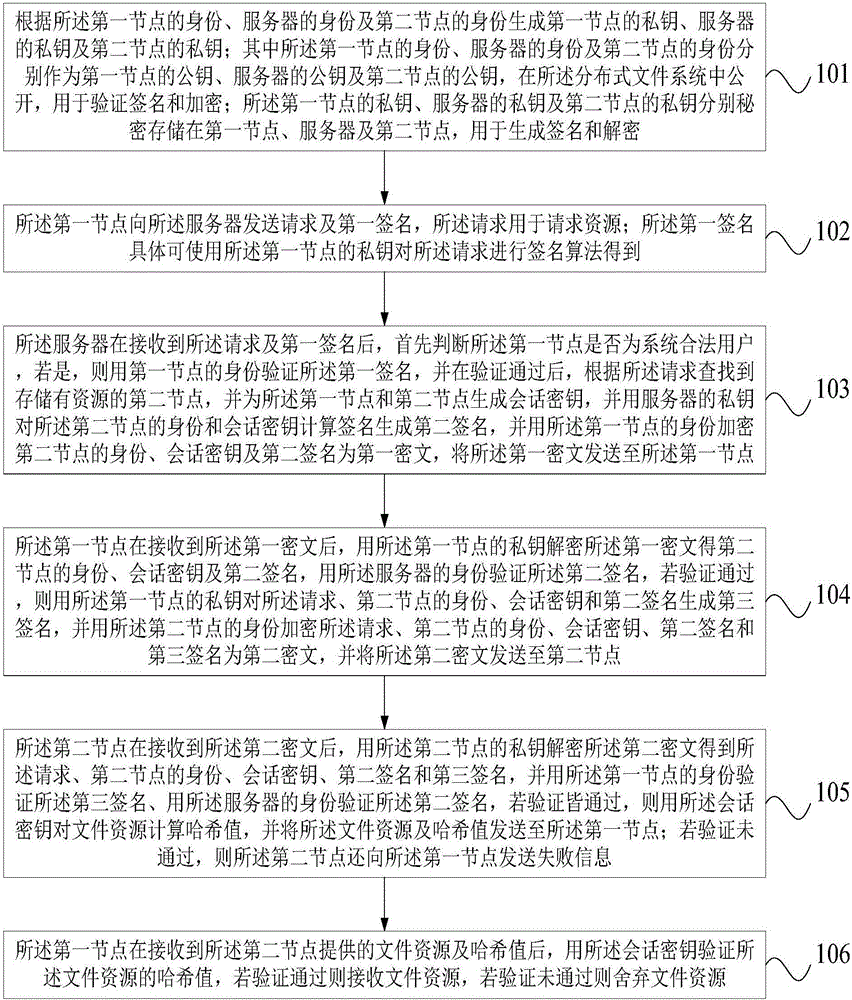 分布式文件系統(tǒng)及用于其中節(jié)點(diǎn)間認(rèn)證通信的方法與流程