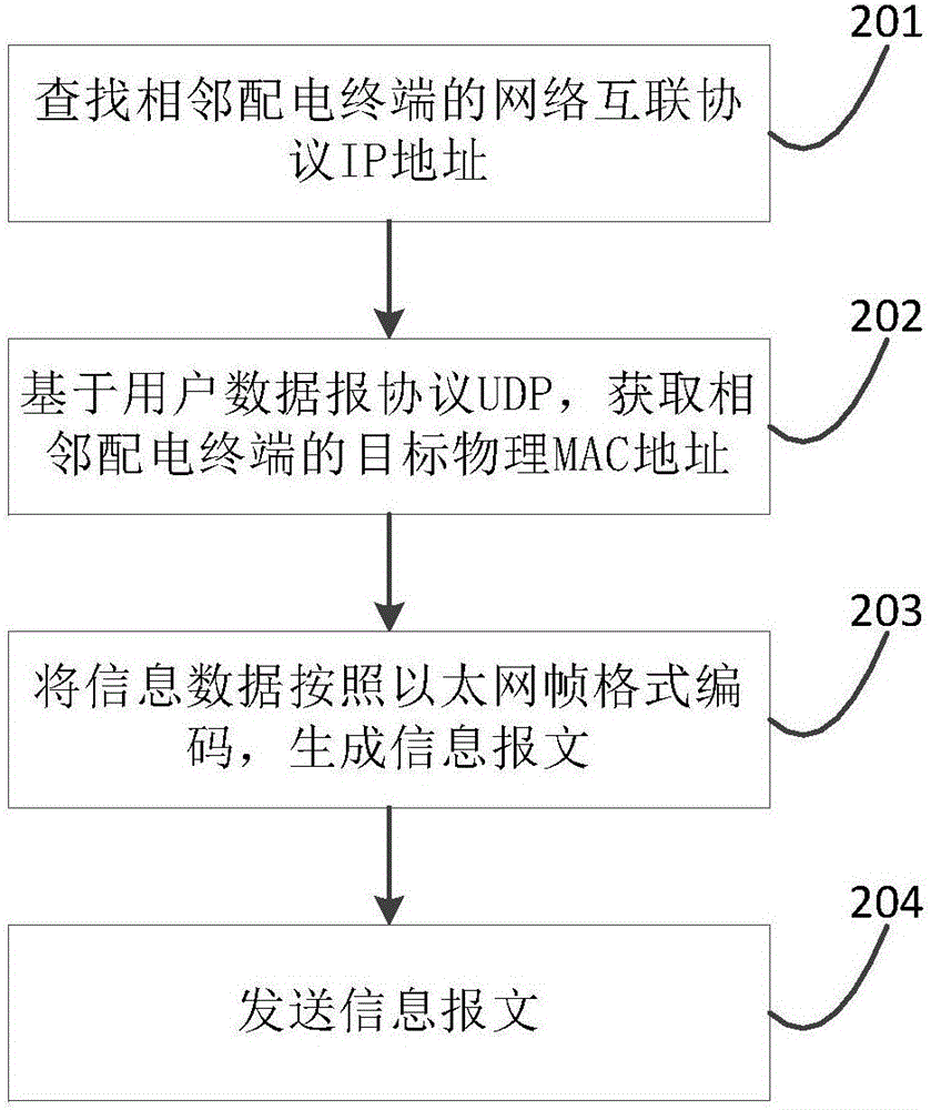 一種智能分布式饋線自動化的通信方法及裝置與流程