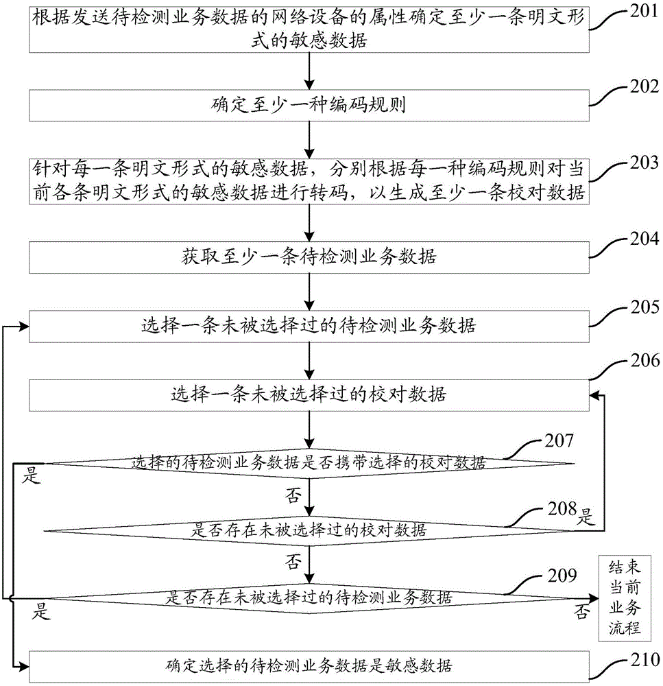 一種敏感數(shù)據(jù)的檢測方法、裝置、可讀介質(zhì)及存儲控制器與流程