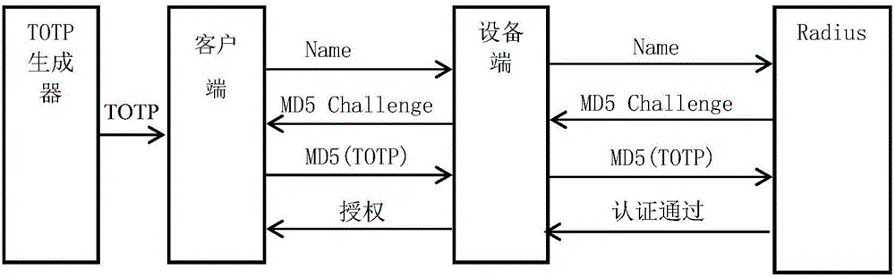 一種一次性密碼登錄無線局域網(wǎng)的方法與流程