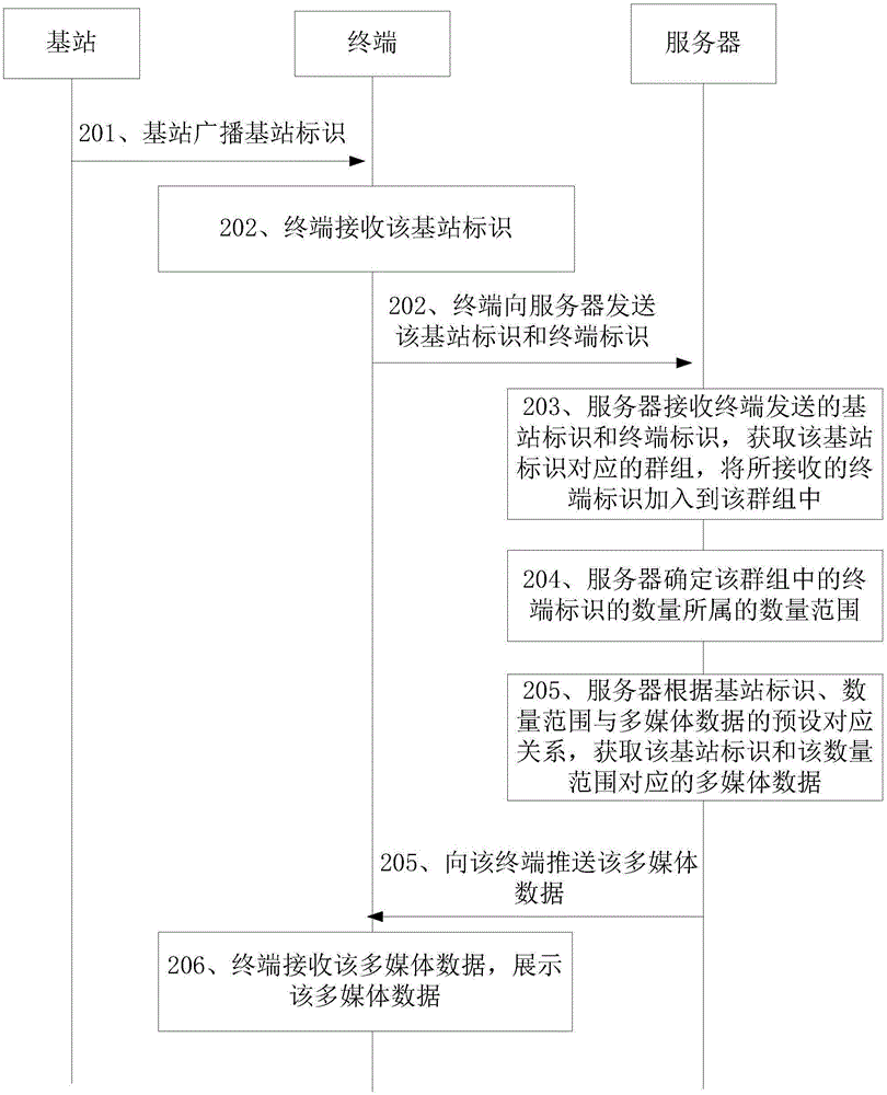 多媒體數(shù)據(jù)推送方法及裝置與流程