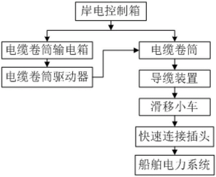 用于內(nèi)河大水位差碼頭的船用岸電系統(tǒng)及其控制方法與流程