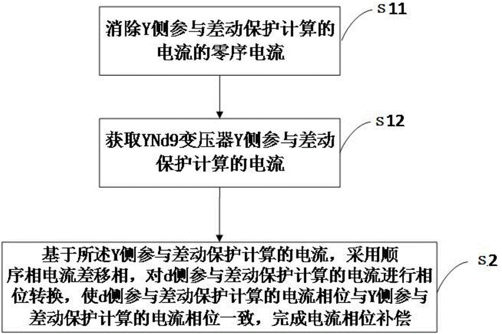 YNd9變壓器差動保護d側移相電流相位補償方法與流程