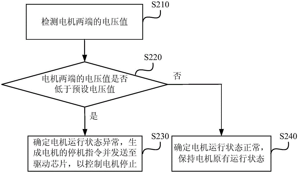 一种电机的控制方法及装置与流程