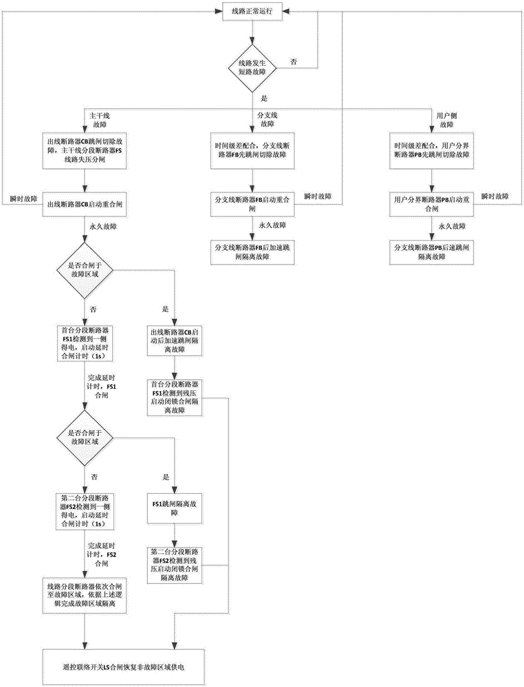 一种就地重合式故障隔离方法及系统与流程