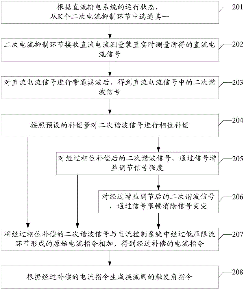 一種二次諧波電流的抑制方法及裝置與流程