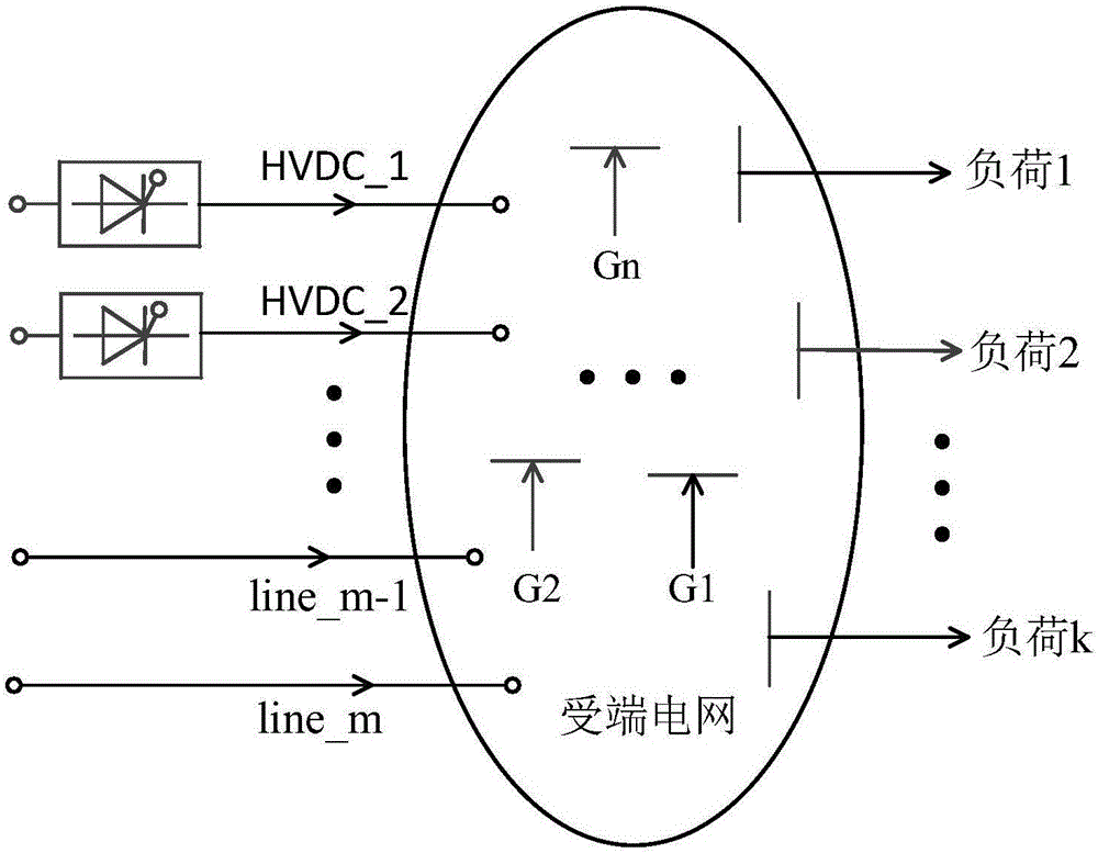 考慮電壓穩(wěn)定性及事故綜合代價(jià)的直流受端系統(tǒng)緊急負(fù)荷控制方法與流程