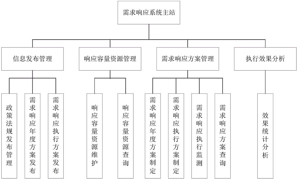 一種需求響應(yīng)系統(tǒng)的制作方法與工藝