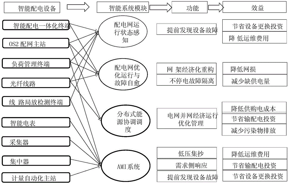 一種基于智能配電網(wǎng)成本效益模型的綜合效益分析法的制作方法與工藝