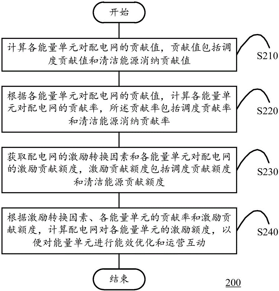 考虑新电改政策影响的分布式电源和微电网运营互动方法与流程