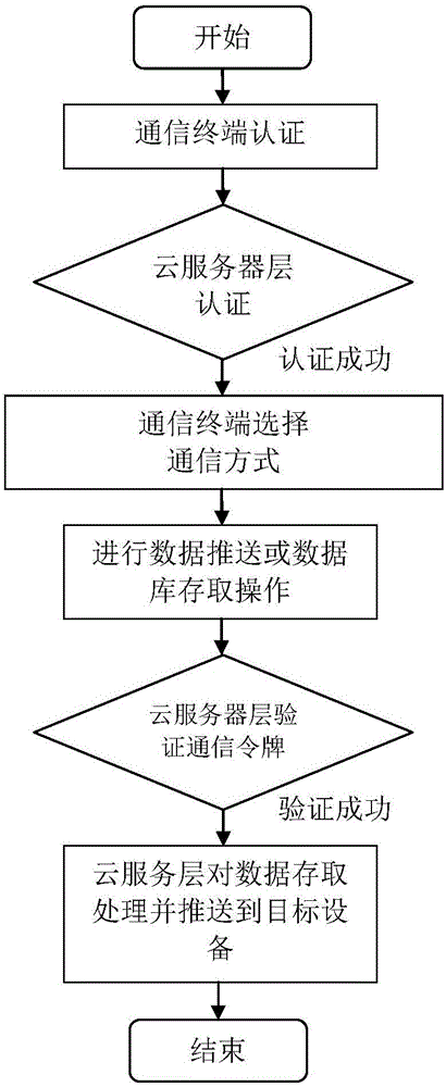 一種物聯(lián)網(wǎng)系統(tǒng)架構及數(shù)據(jù)通信方法與流程