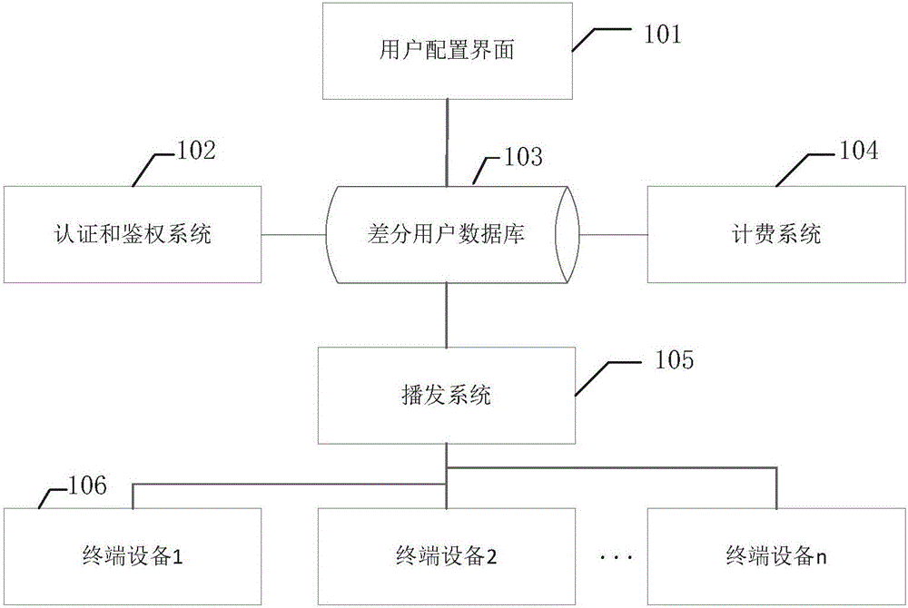 差分服务认证鉴权计费的系统和方法与流程