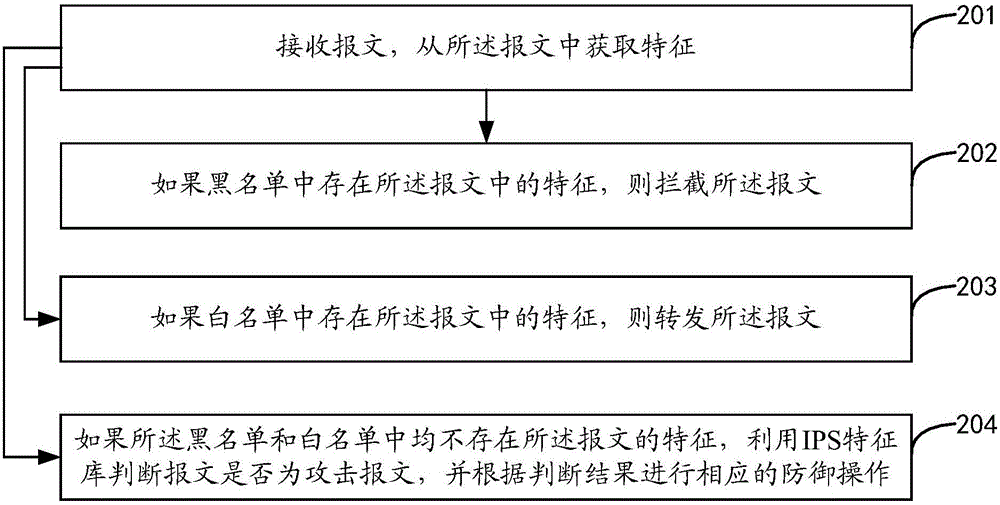 入侵防御方法及装置与流程