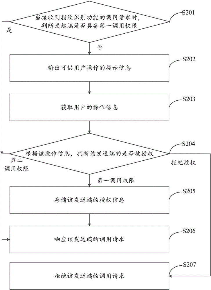 一種權(quán)限管理方法及裝置與流程