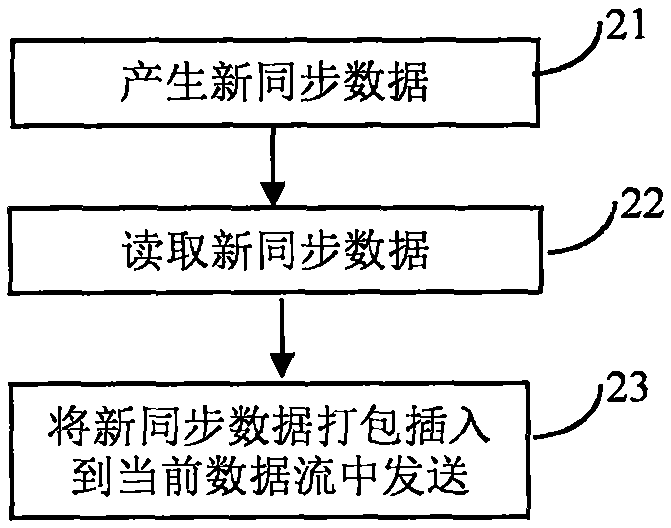 一種多應(yīng)用系統(tǒng)間數(shù)據(jù)推送的方法與流程