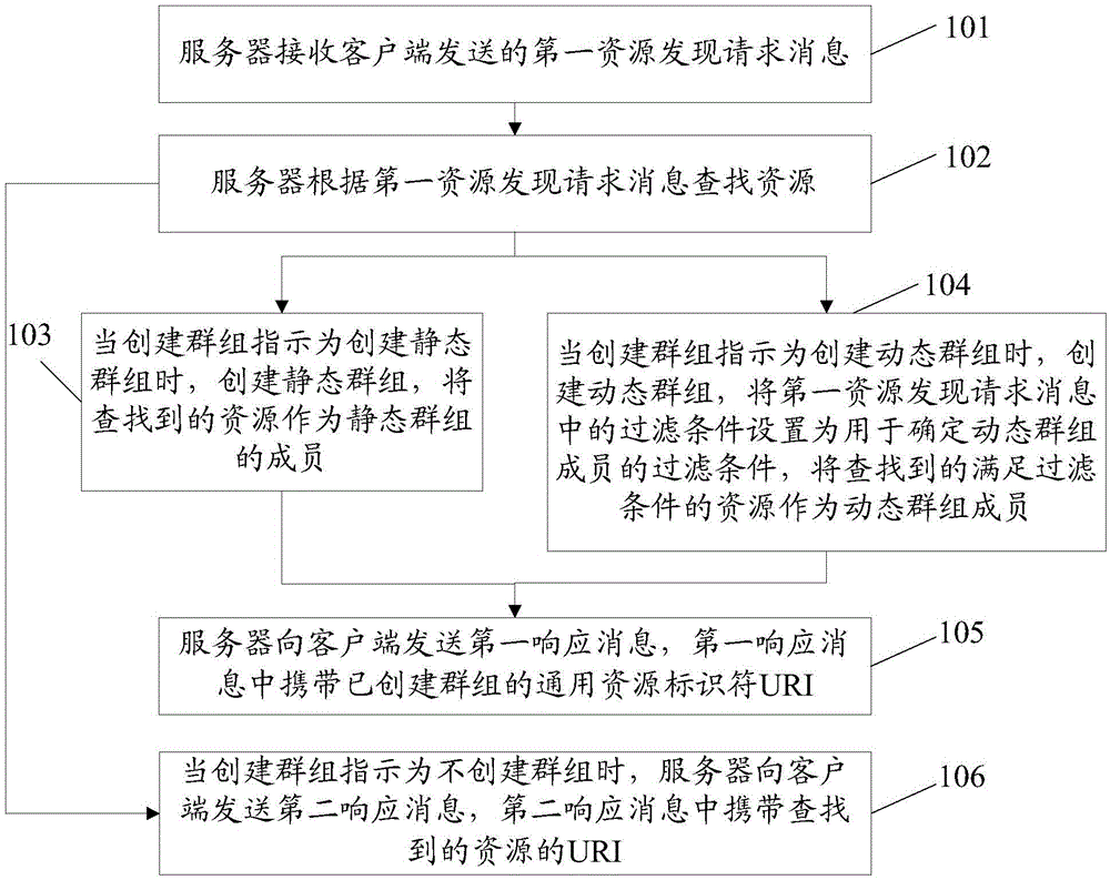 一种资源发现的方法及装置与流程