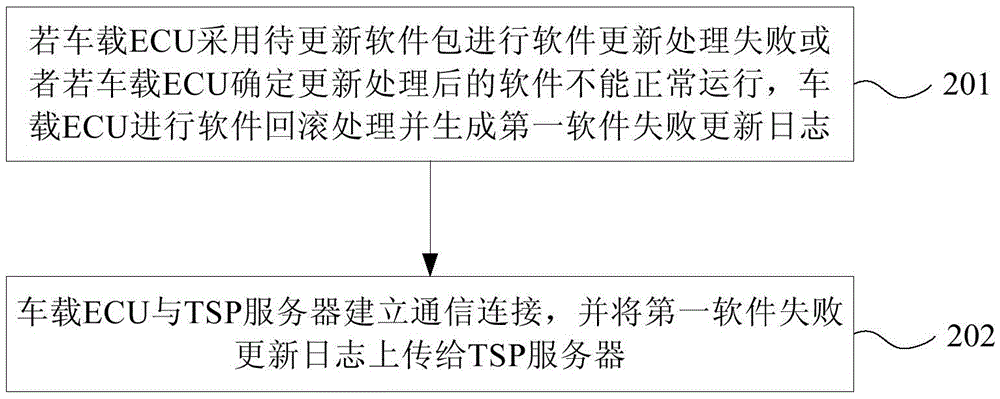 車載ECU的遠(yuǎn)程更新方法、車載ECU及車輛與流程